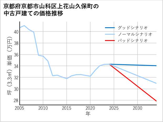 京都府京都市山科区上花山久保町の中古戸建て価格推移