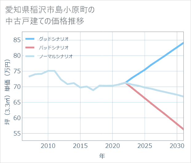 愛知県稲沢市島小原町の中古戸建て価格推移