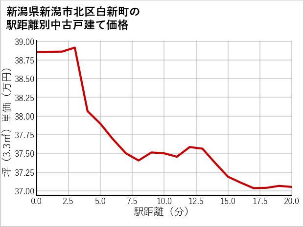 新潟県新潟市北区白新町の徒歩距離別の中古戸建て坪単価