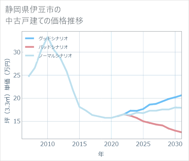 静岡県伊豆市の中古戸建て価格推移