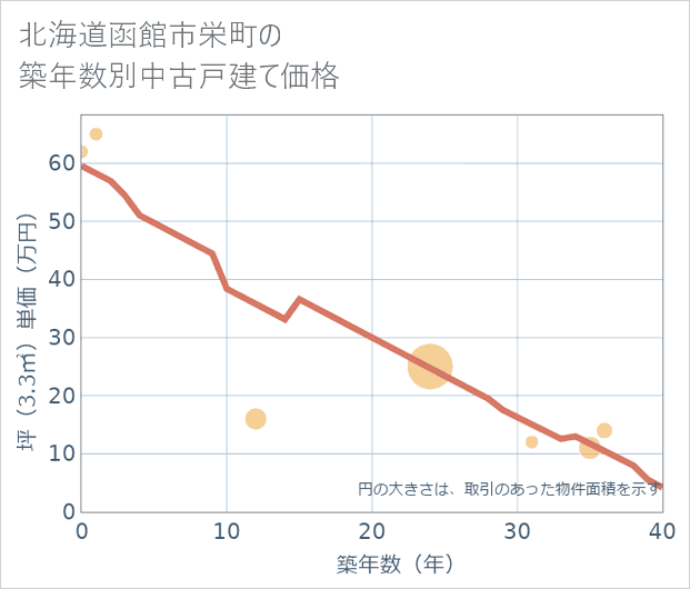北海道函館市栄町の築年数別の中古戸建て坪単価
