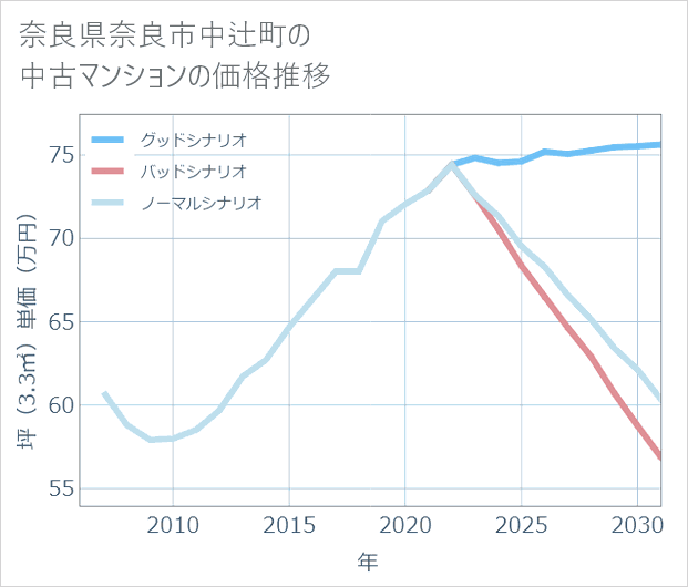 奈良県奈良市中辻町の中古マンション価格推移