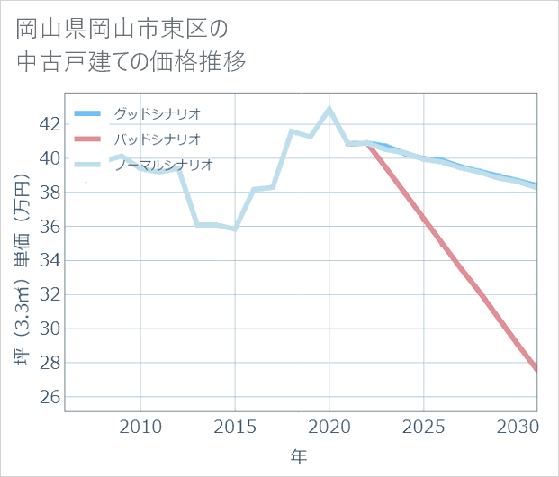 岡山県岡山市東区の中古戸建て価格推移