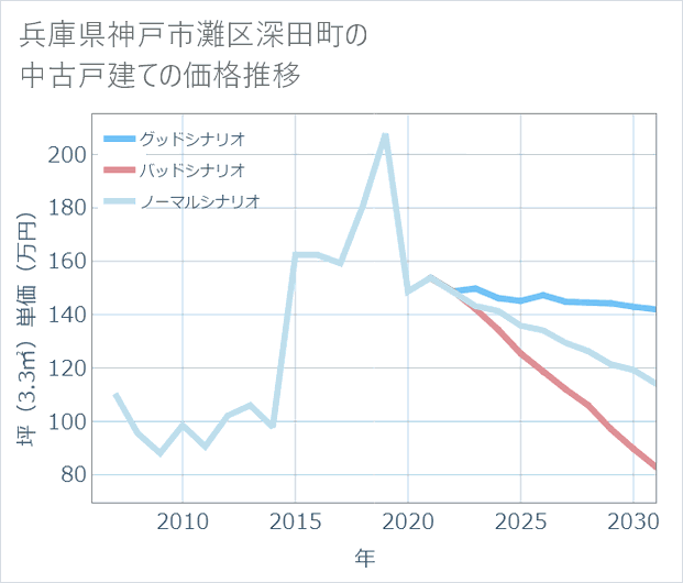 兵庫県神戸市灘区深田町の中古戸建て価格推移