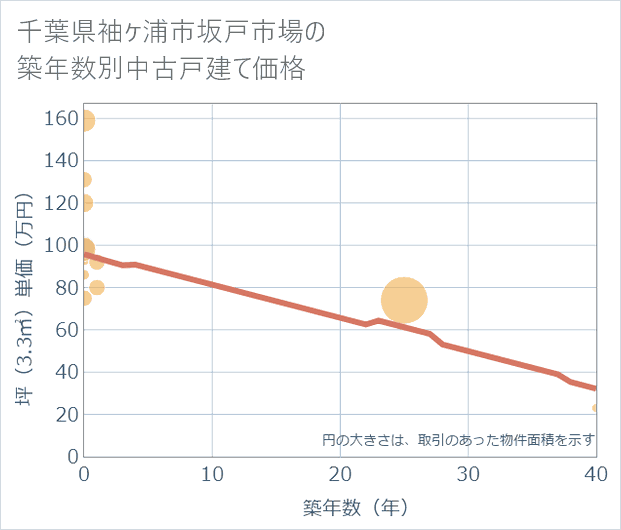 千葉県袖ケ浦市坂戸市場の築年数別の中古戸建て坪単価