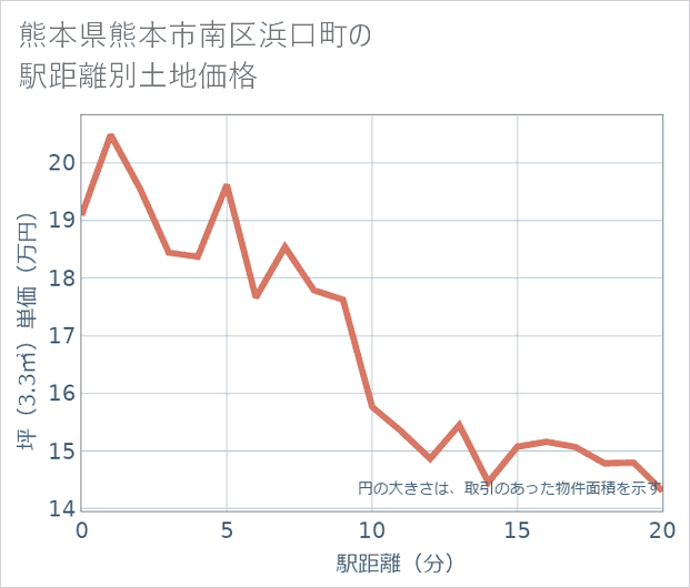 熊本県熊本市南区浜口町の徒歩距離別の土地坪単価