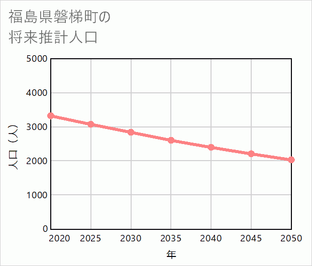 磐梯町の将来推計人口