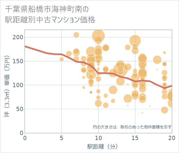 千葉県船橋市海神町南の徒歩距離別の中古マンション坪単価