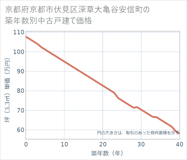 京都府京都市伏見区深草大亀谷安信町の築年数別の中古戸建て坪単価