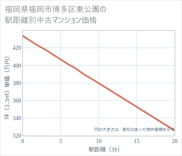 福岡県福岡市博多区東公園の徒歩距離別の中古マンション坪単価