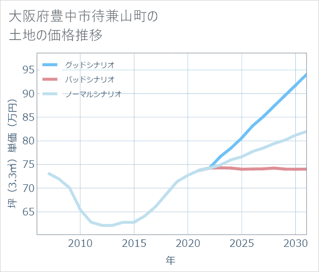 大阪府豊中市待兼山町の土地価格推移
