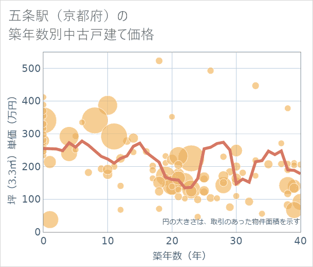 五条駅(京都府)の築年数別の中古戸建て坪単価