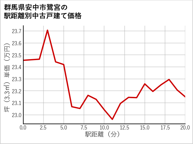 群馬県安中市鷺宮の徒歩距離別の中古戸建て坪単価