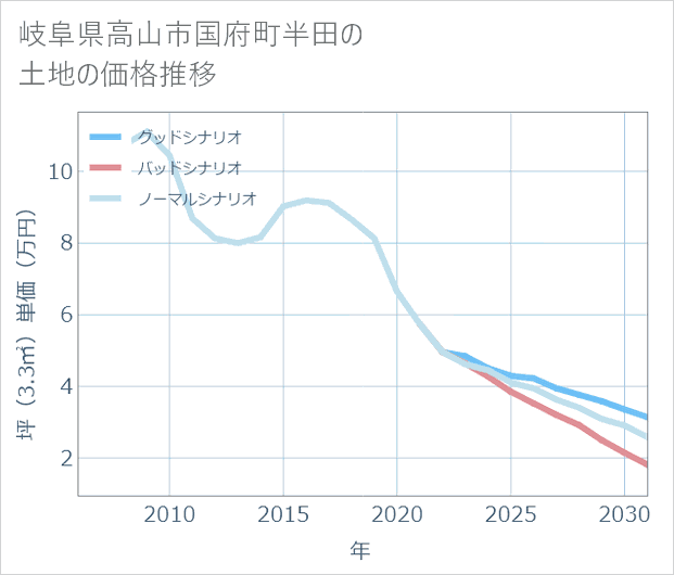 岐阜県高山市国府町半田の土地価格推移