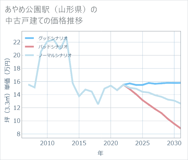 あやめ公園駅(山形県)の中古戸建て価格推移