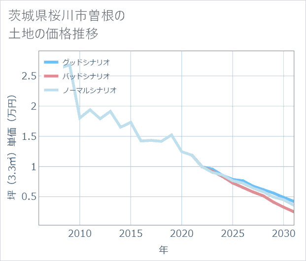 茨城県桜川市曽根の土地価格推移