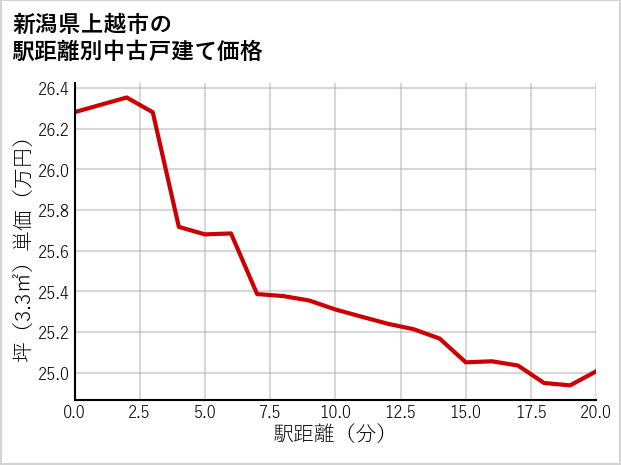 新潟県上越市の徒歩距離別の中古戸建て坪単価