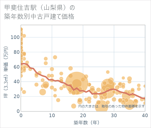 甲斐住吉駅(山梨県)の築年数別の中古戸建て坪単価