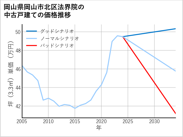 岡山県岡山市北区法界院の中古戸建て価格推移