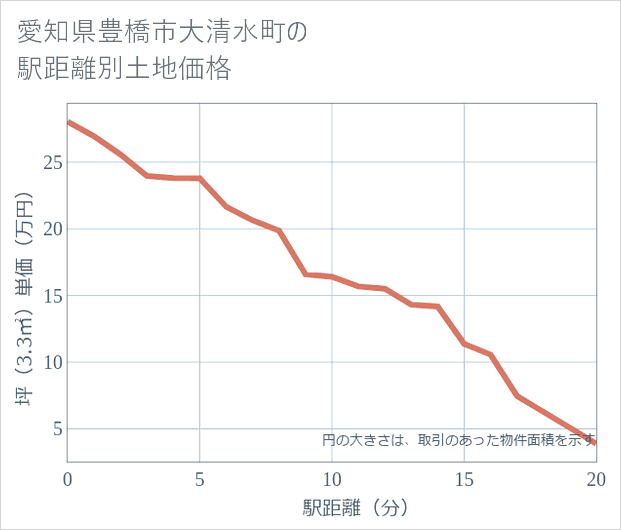 愛知県豊橋市大清水町の徒歩距離別の土地坪単価