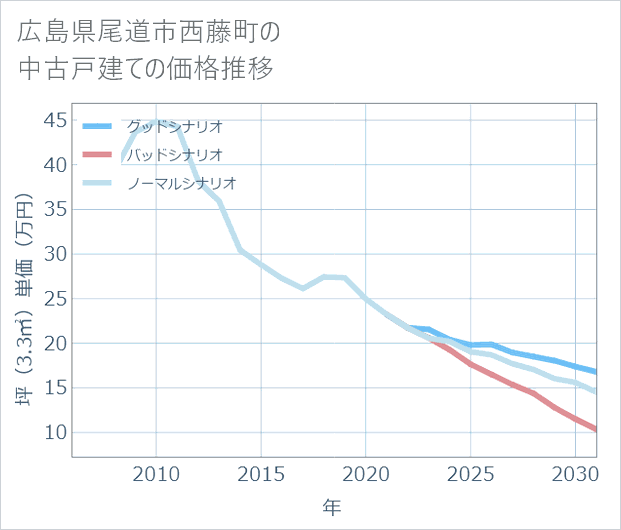 広島県尾道市西藤町の中古戸建て価格推移