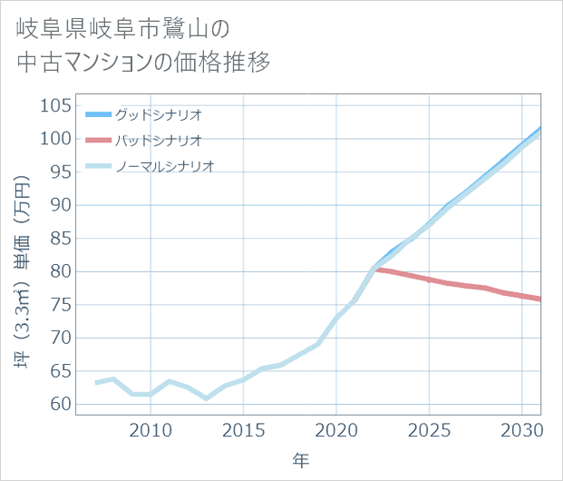 岐阜県岐阜市鷺山の中古マンション価格推移