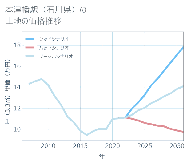 本津幡駅(石川県)の土地価格推移