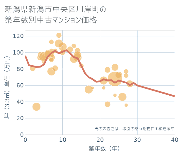 新潟県新潟市中央区川岸町の築年数別の中古マンション坪単価