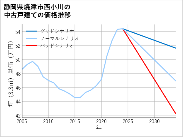 静岡県焼津市西小川の中古戸建て価格推移