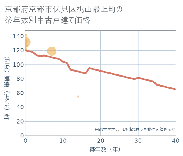 京都府京都市伏見区桃山最上町の築年数別の中古戸建て坪単価