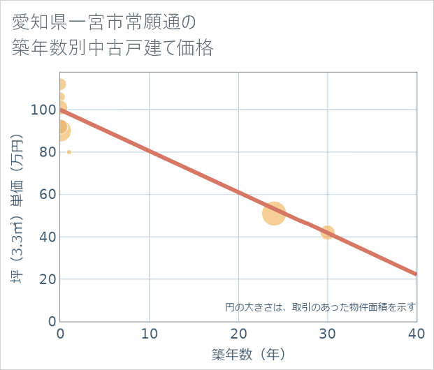 愛知県一宮市常願通の築年数別の中古戸建て坪単価