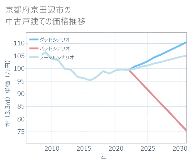 京都府京田辺市の中古戸建て価格推移
