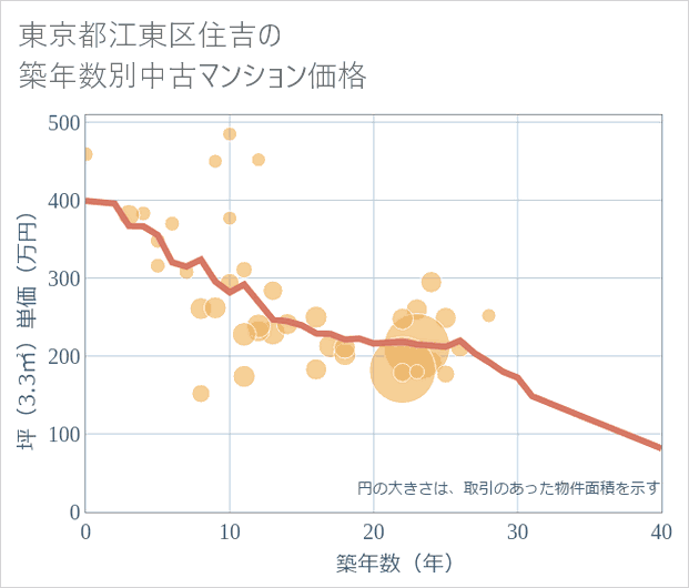 東京都江東区住吉の築年数別の中古マンション坪単価