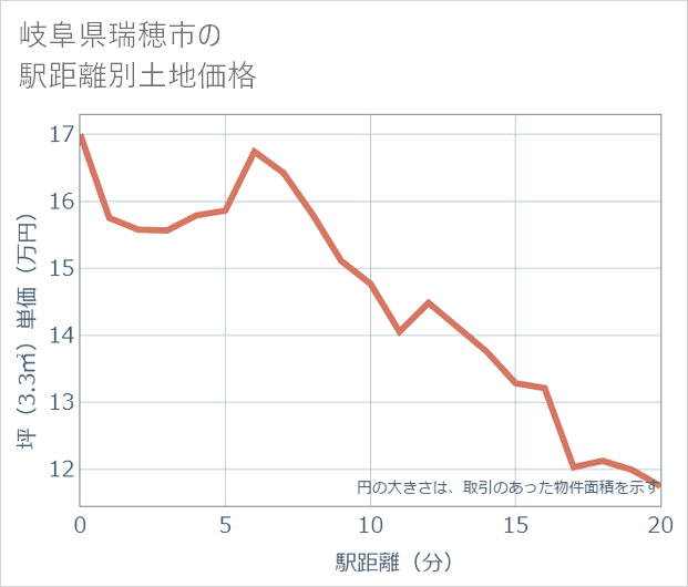 岐阜県瑞穂市の徒歩距離別の土地坪単価