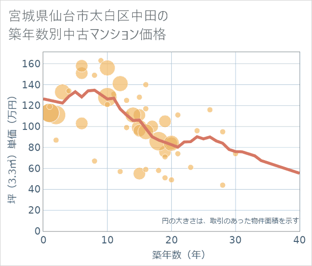 宮城県仙台市太白区中田の築年数別の中古マンション坪単価