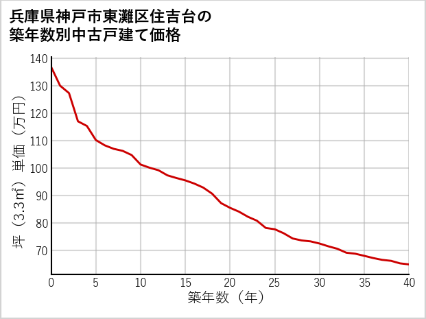 兵庫県神戸市東灘区住吉台の築年数別の中古戸建て坪単価