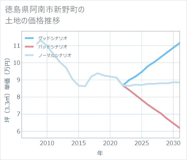 徳島県阿南市新野町の土地価格推移