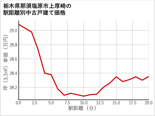 栃木県那須塩原市上厚崎の徒歩距離別の中古戸建て坪単価