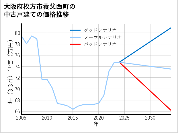 大阪府枚方市養父西町の中古戸建て価格推移