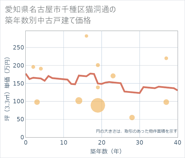 愛知県名古屋市千種区猫洞通の築年数別の中古戸建て坪単価