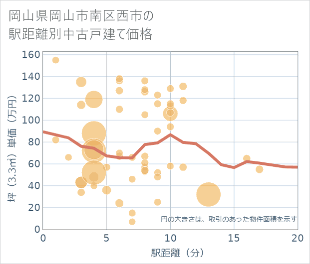 岡山県岡山市南区西市の徒歩距離別の中古戸建て坪単価