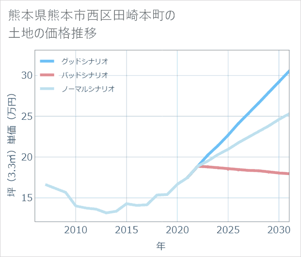 熊本県熊本市西区田崎本町の土地価格推移