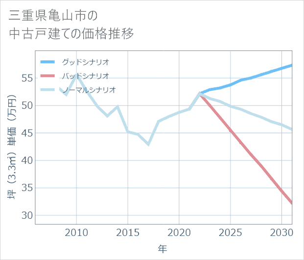 三重県亀山市の中古戸建て価格推移