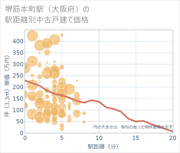 堺筋本町駅(大阪府)の徒歩距離別の中古戸建て坪単価