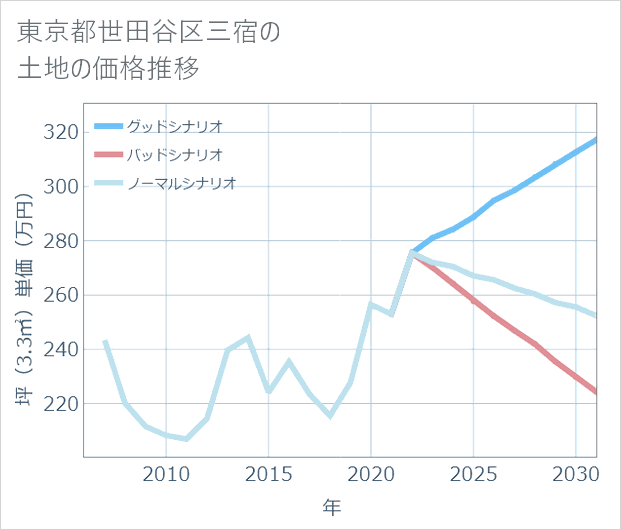 東京都世田谷区三宿の土地価格推移