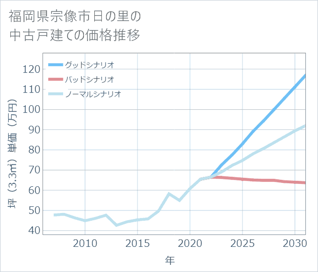 福岡県宗像市日の里の中古戸建て価格推移