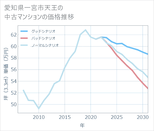 愛知県一宮市天王の中古マンション価格推移