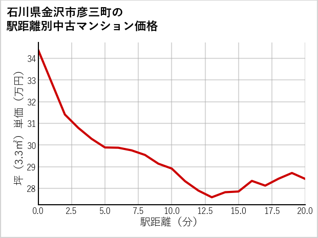 石川県金沢市彦三町の徒歩距離別の中古マンション坪単価