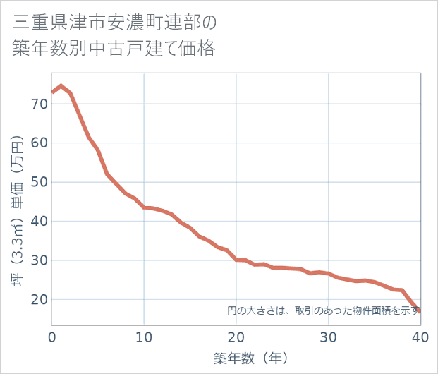 三重県津市安濃町連部の築年数別の中古戸建て坪単価
