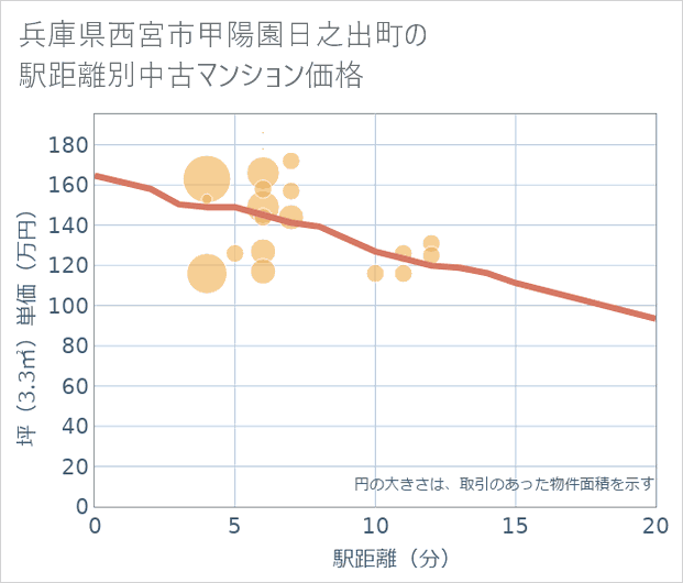 兵庫県西宮市甲陽園日之出町の徒歩距離別の中古マンション坪単価